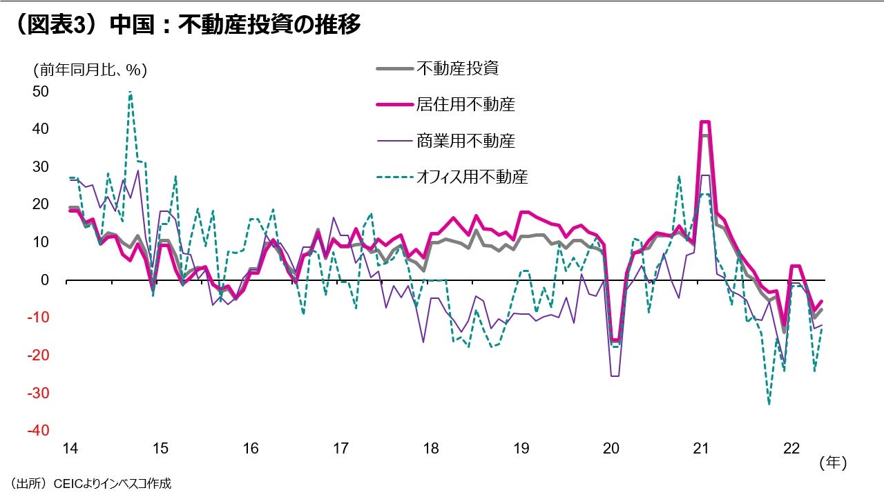 （図表3）中国：不動産投資の推移