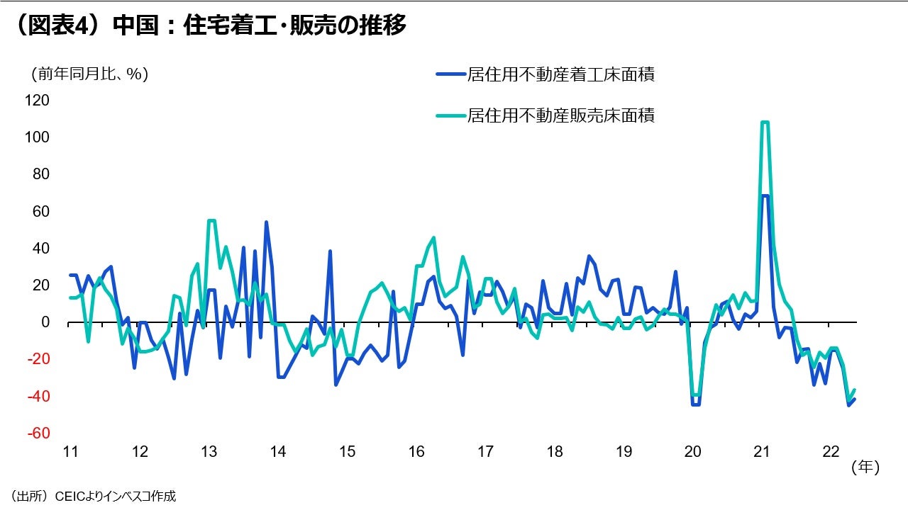 （図表4）中国：住宅着工・販売の推移