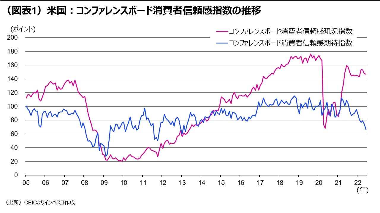 （図表1）米国：コンファレンスボード消費者信頼感指数の推移