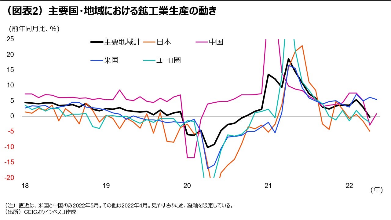 （図表2）主要国・地域における鉱工業生産の動き