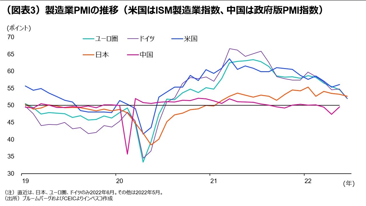 （図表3）製造業PMIの推移（米国はISM製造業指数、中国は政府版PMI指数）