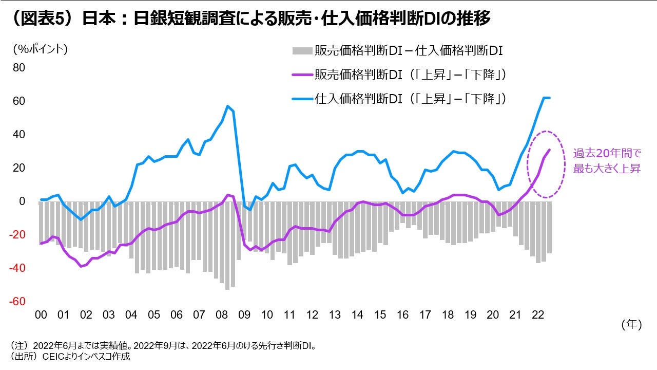（図表5）日本：日銀短観調査による販売・仕入価格判断DIの推移