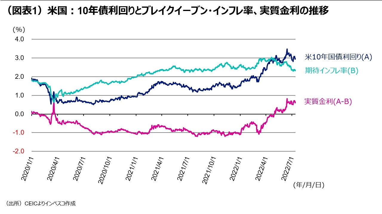 （図表1）米国：10年債利回りとブレイクイーブン・インフレ率、実質金利の推移