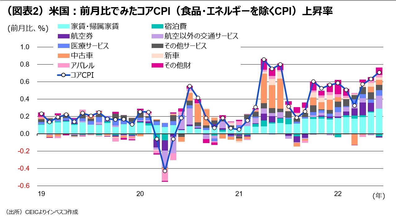 （図表2）米国：前月比でみたコアCPI（食品・エネルギーを除くCPI）上昇率