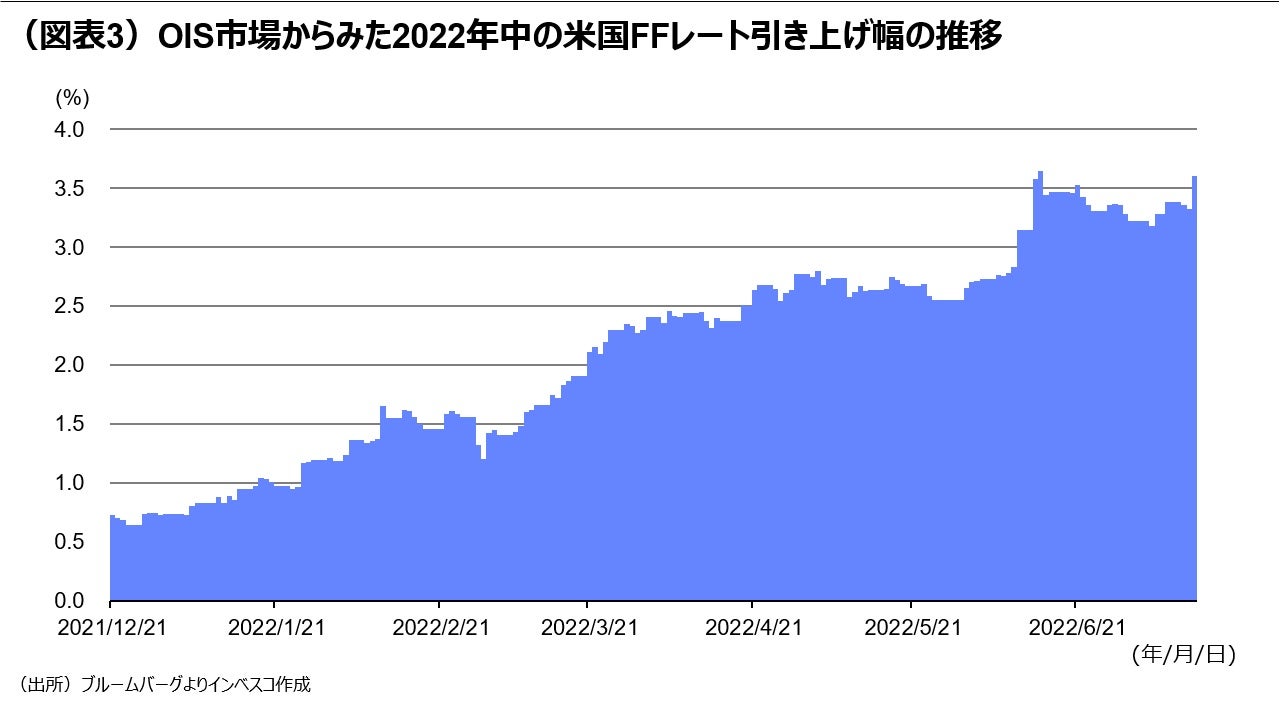 （図表3）OIS市場からみた2022年中の米国FFレート引き上げ幅の推移