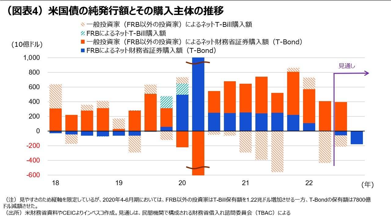 （図表4）米国債の純発行額とその購入主体の推移