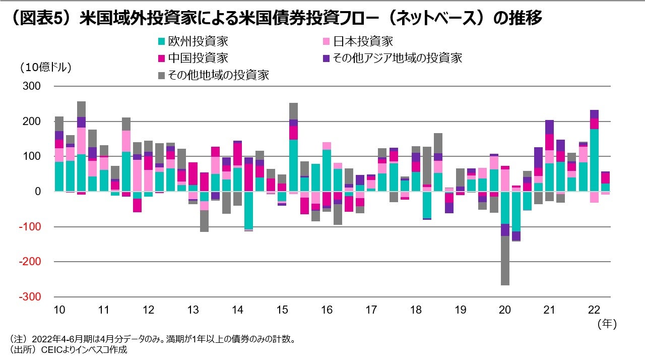 （図表5）米国域外投資家による米国債券投資フロー（ネットベース）の推移