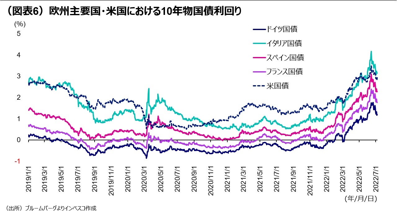 （図表6）欧州主要国・米国における10年物国債利回り