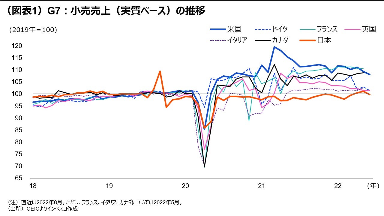 （図表1）G7：小売売上（実質ベース）の推移