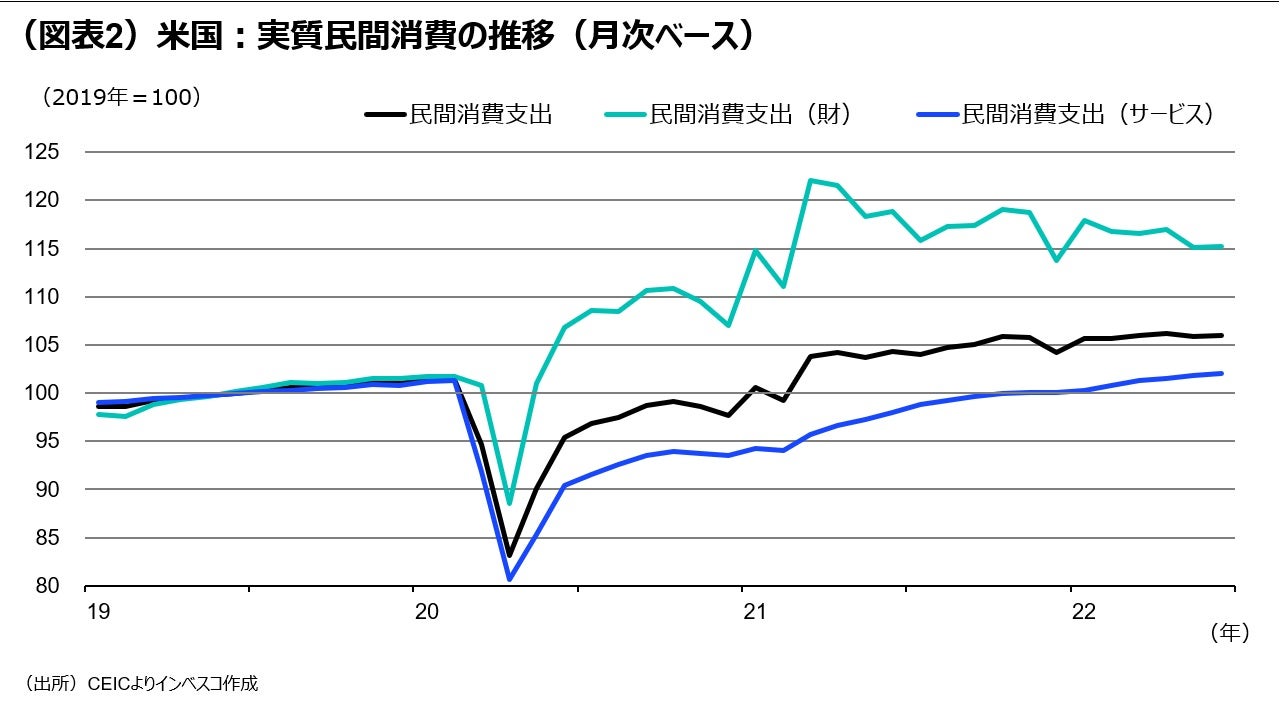 （図表2）米国：実質民間消費の推移（月次ベース）