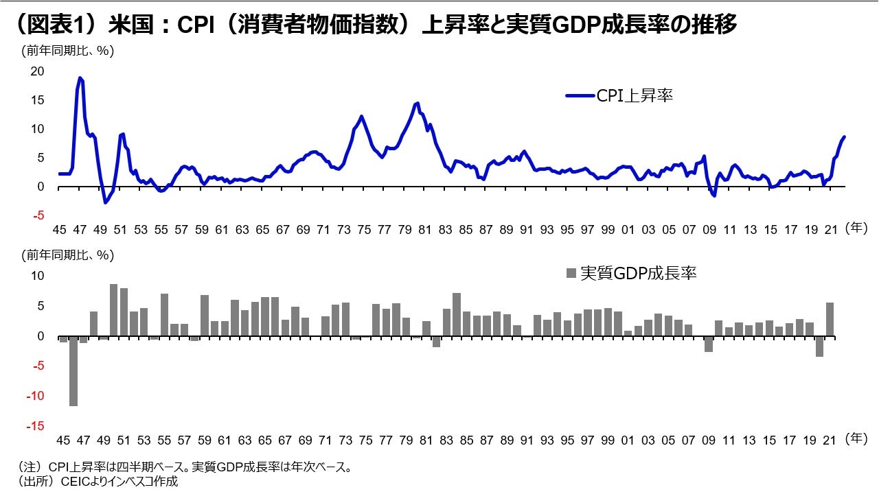 （図表1）米国：CPI（消費者物価指数）上昇率と実質GDP成長率の推移