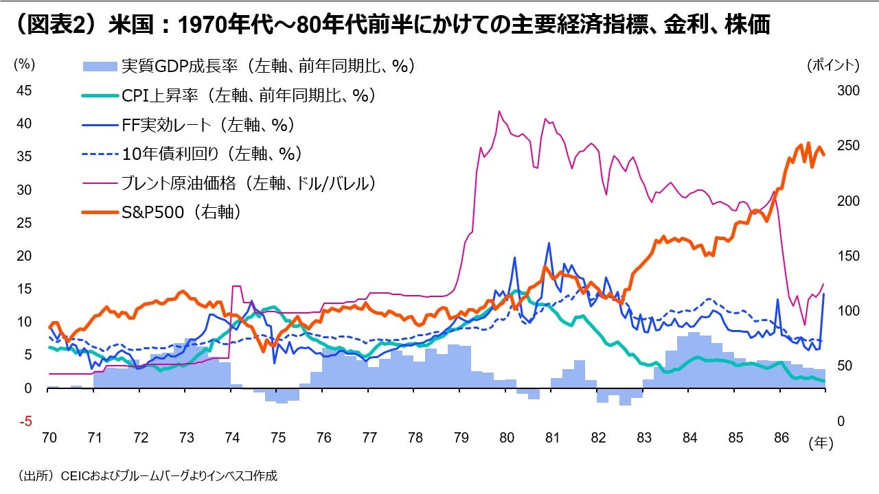 （図表2）米国：1970年代～80年代前半にかけての主要経済指標、金利、株価