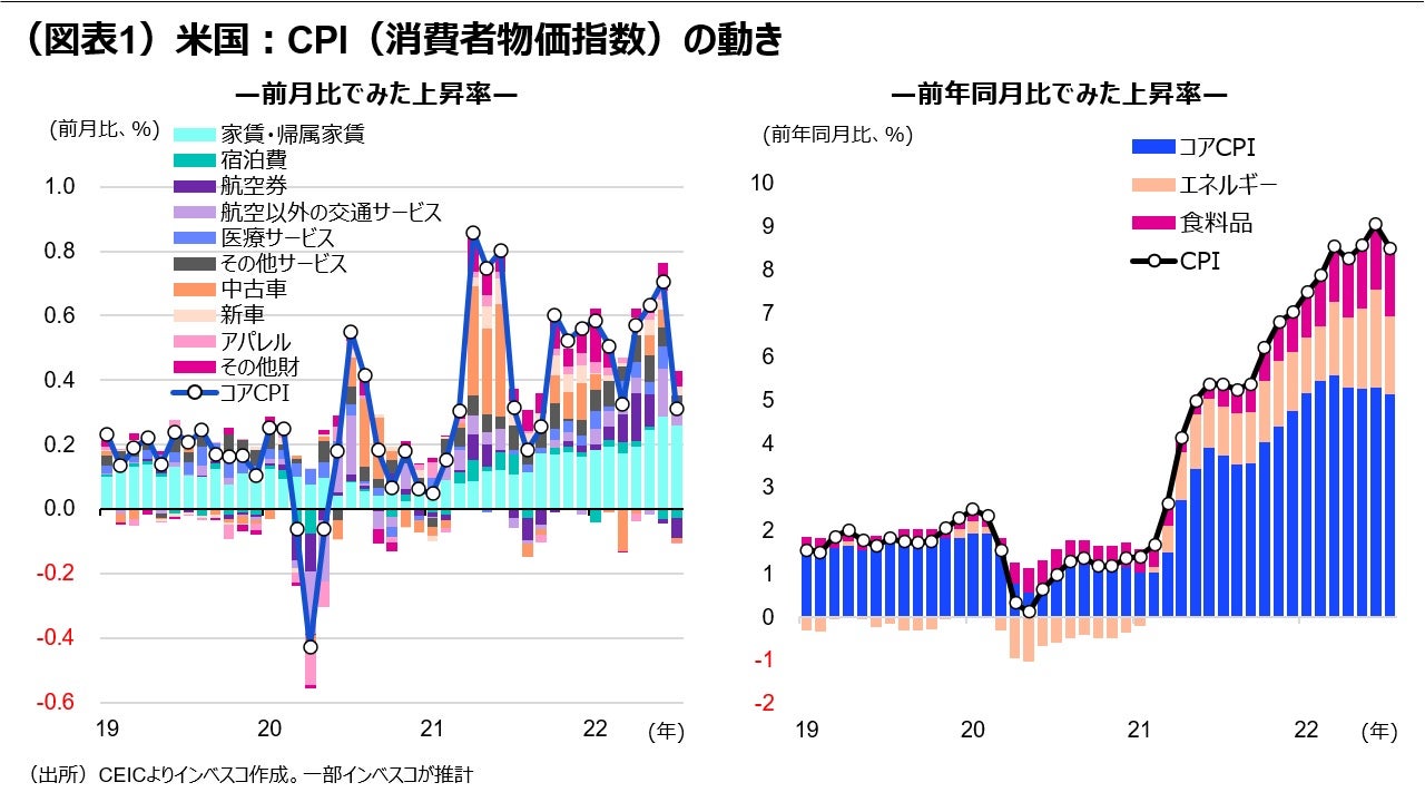 （図表1）米国：CPI（消費者物価指数）の動き