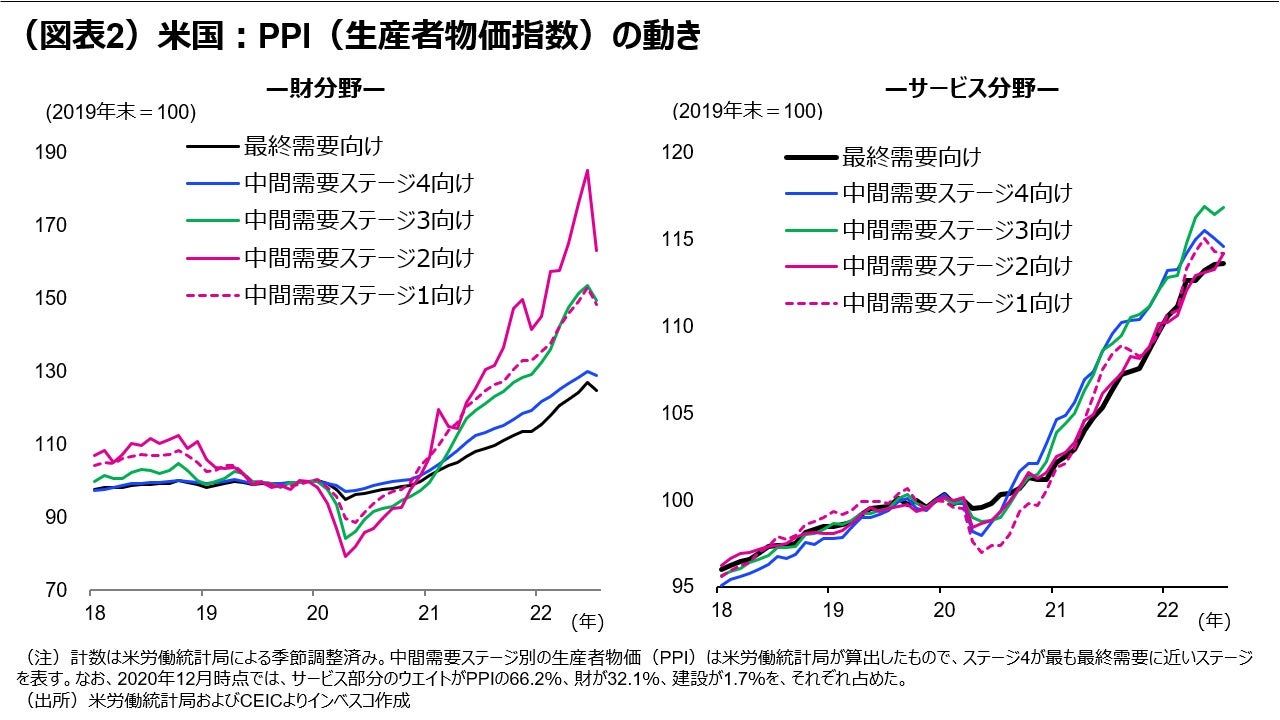 （図表2）米国：PPI（生産者物価指数）の動き