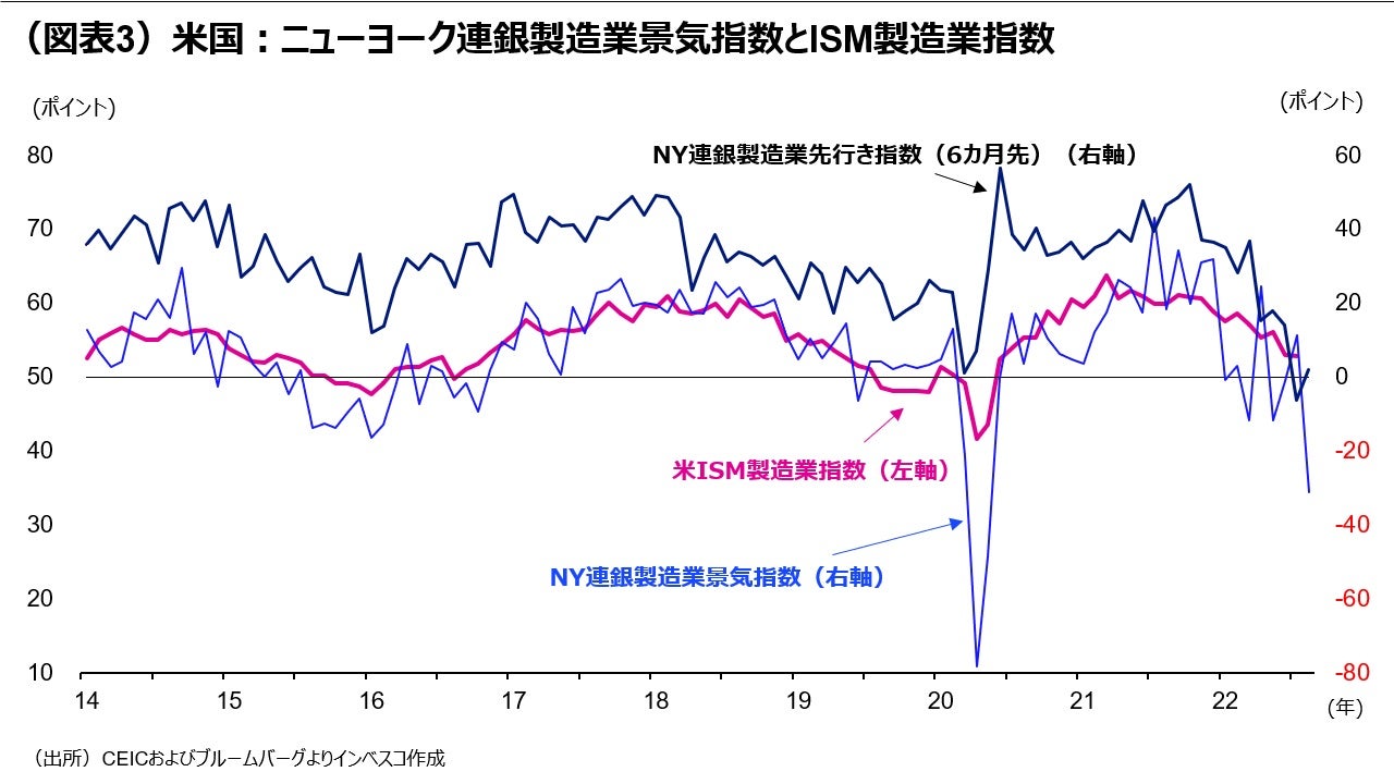 （図表3）米国：ニューヨーク連銀製造業景気指数とISM製造業指数