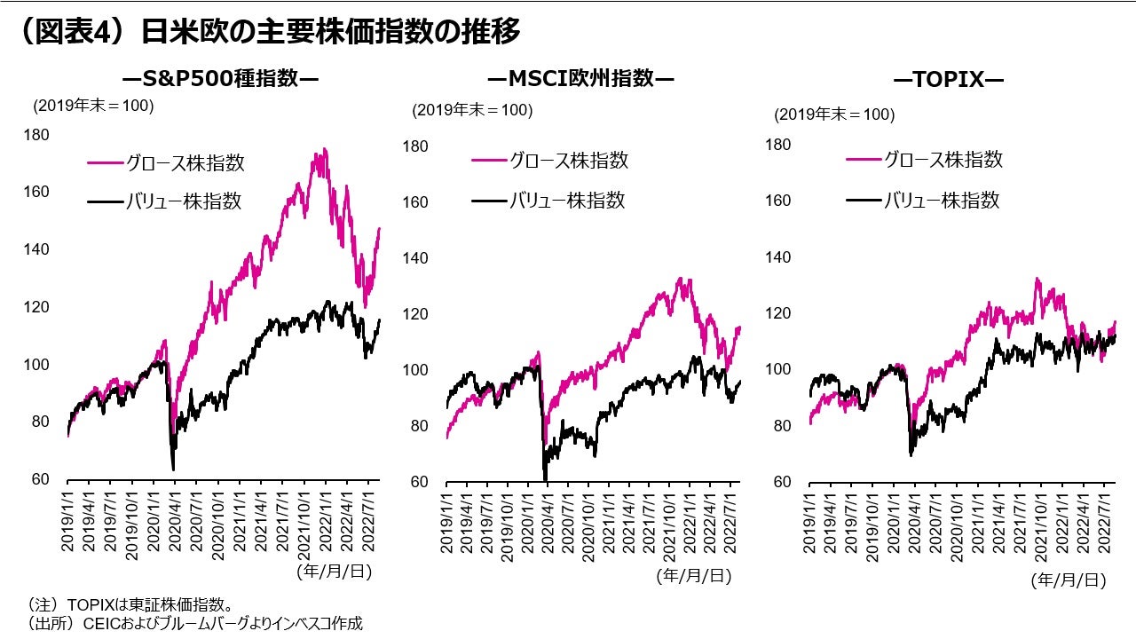 （図表4）日米欧の主要株価指数の推移