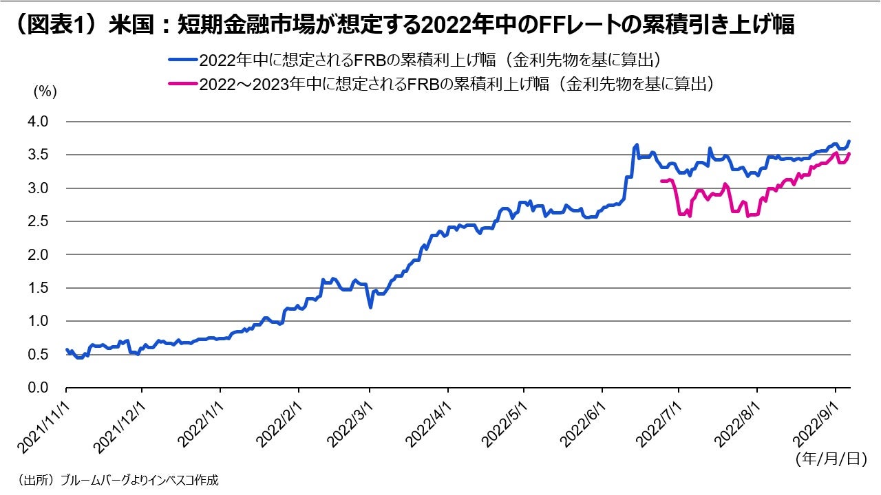 （図表1）米国：短期金融市場が想定する2022年中の FFレートの累積引き上げ幅