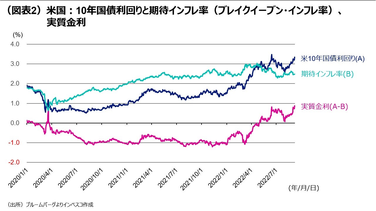 （図表2）米国：10年国債利回りと期待インフレ率（ブレイクイーブン・インフレ率）、実質金利