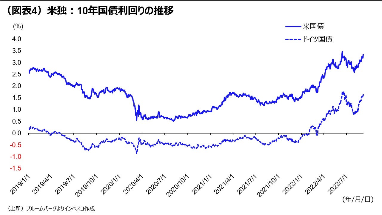 （図表4）米独：10年国債利回りの推移