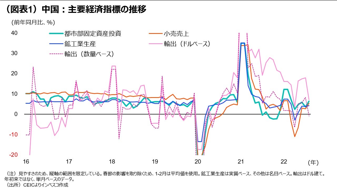 （図表1）中国：主要経済指標の推移