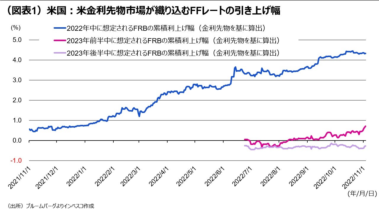 （図表1）米国の政策金利