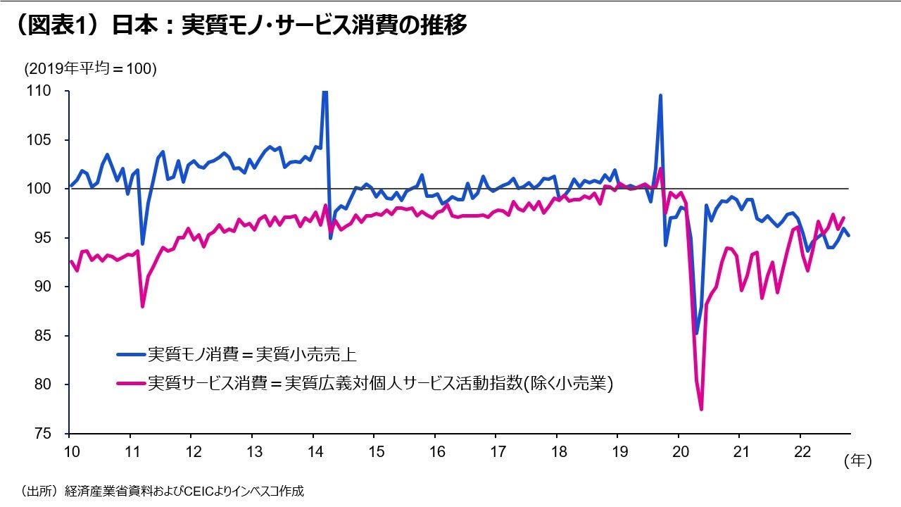 （図表1）日本：実質モノ・サービス消費の推移
