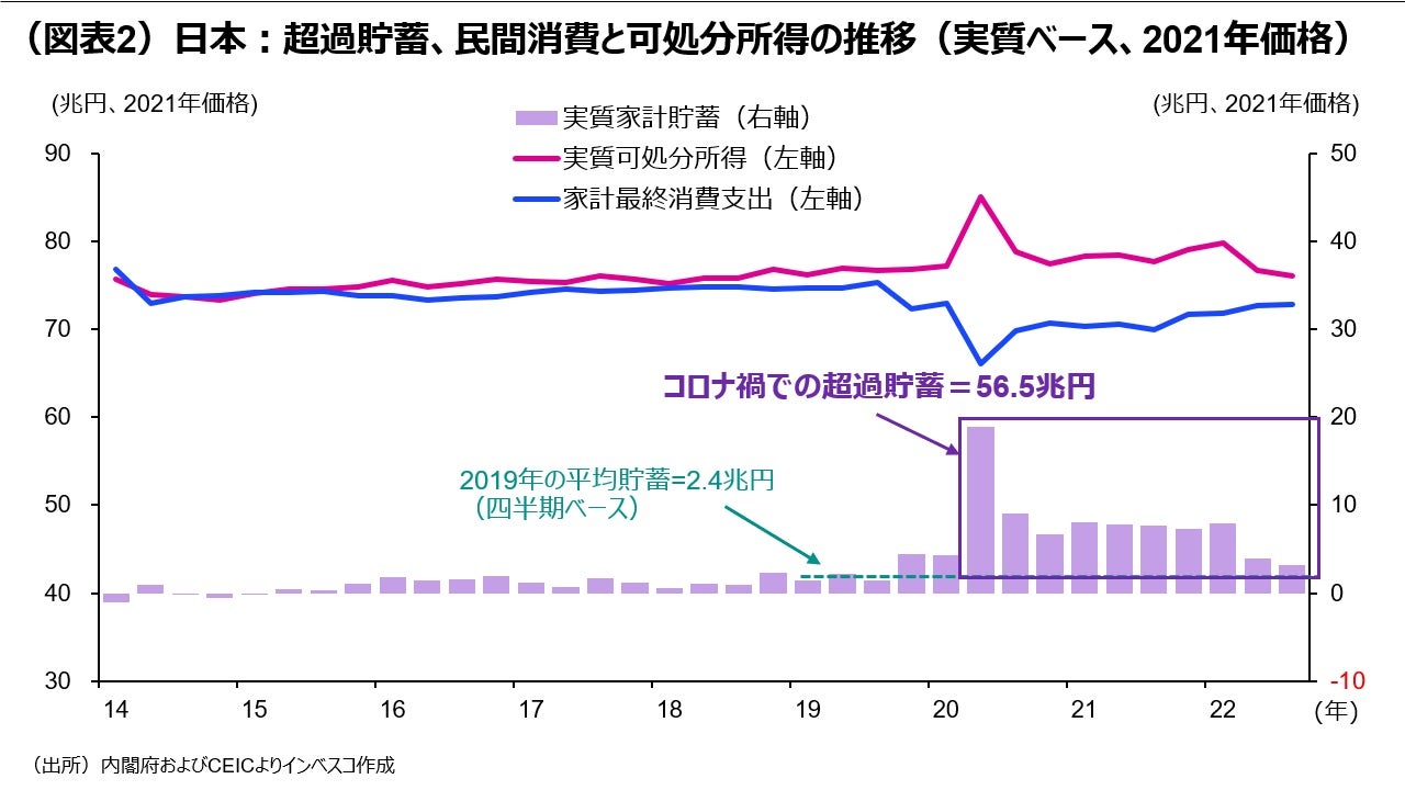（図表2）日本：超過貯蓄、民間消費と可処分所得の推移（実質ベース、2021年価格）