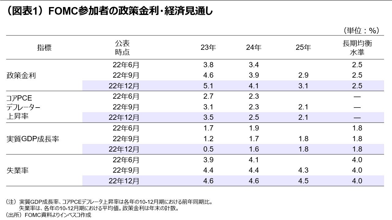 （図表1）FOMC参加者の政策金利・経済見通し