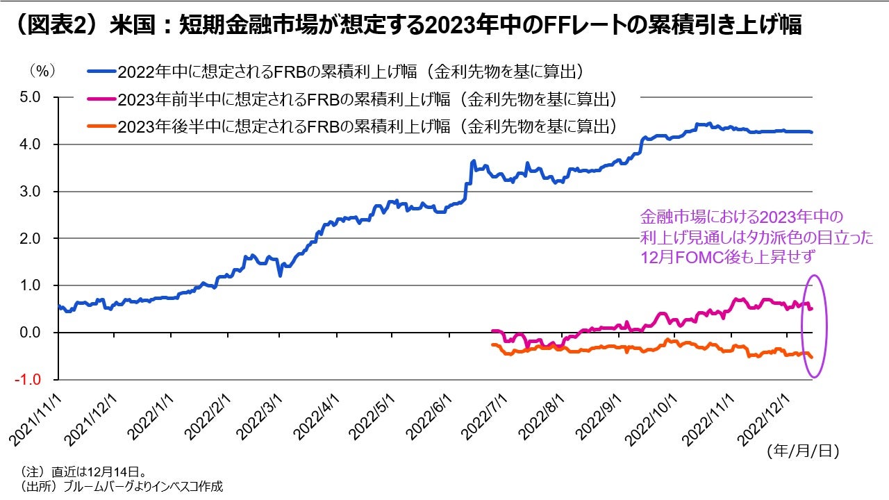 （図表2）米国：短期金融市場が想定する2023年中のFFレートの累積引き上げ幅