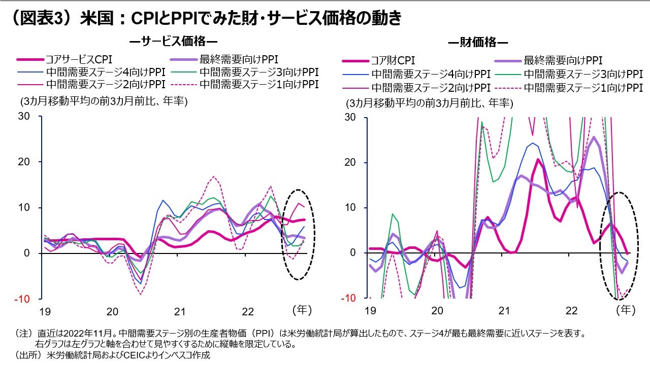 （図表3）米国：CPIとPPIでみた財・サービス価格の動き