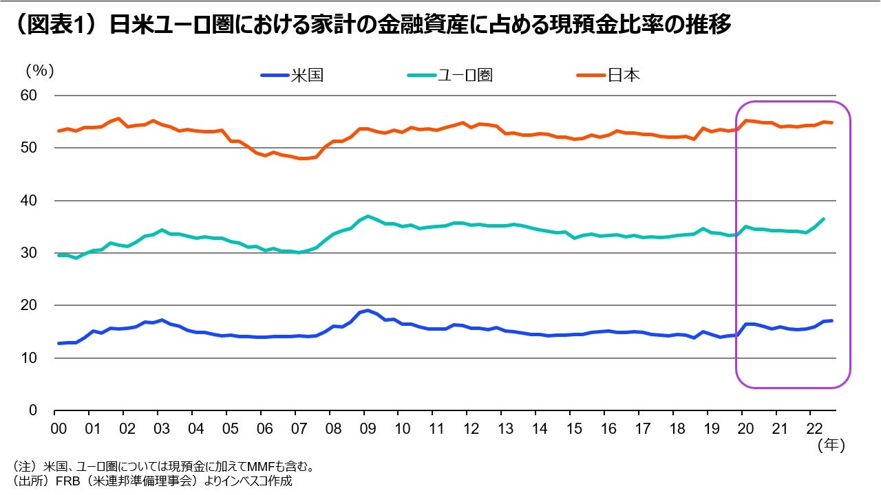 （図表1）日米ユーロ圏における家計の金融資産に占める現預金比率の推移