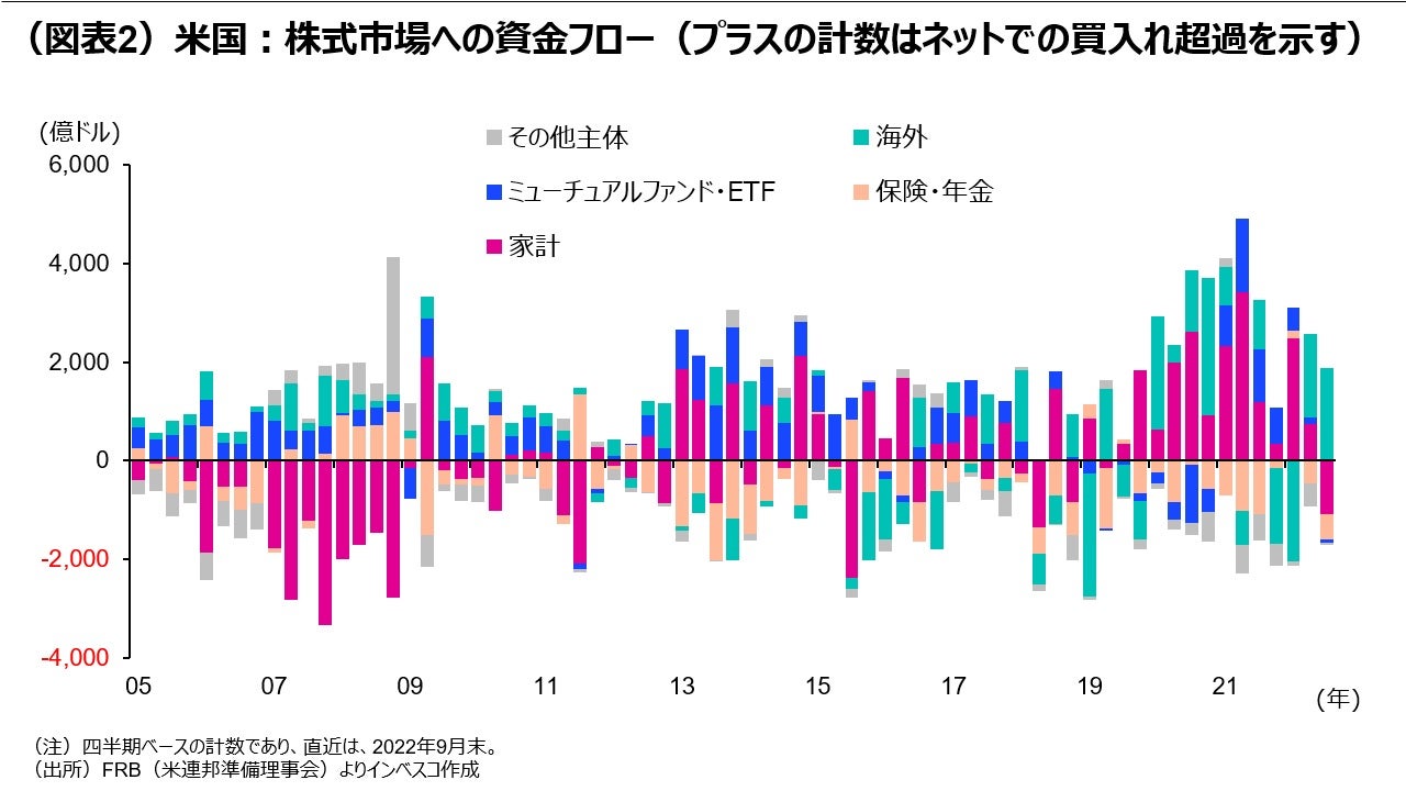 （図表2）米国：株式市場への資金フロー（プラスの計数はネットでの買入れ超過を示す）