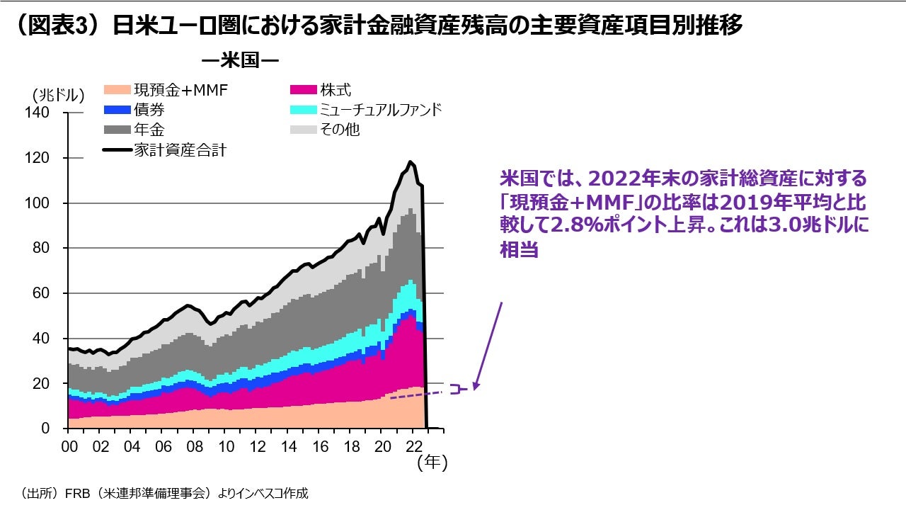 （図表3-1）日米ユーロ圏における家計金融資産残高の主要資産項目別推移 - 米国