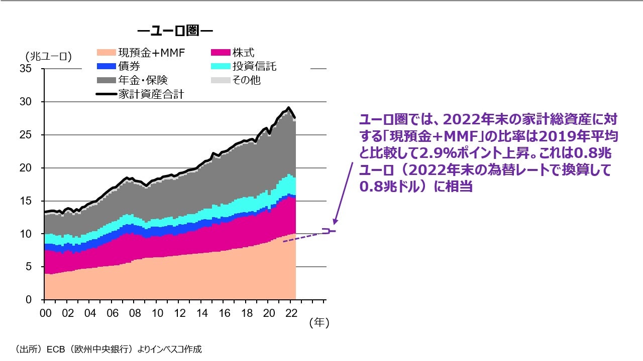 （図表3）日米ユーロ圏における家計金融資産残高の主要資産項目別推移 - ユーロ圏