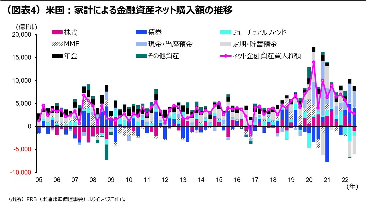 （図表4）米国：家計による金融資産ネット購入額の推移