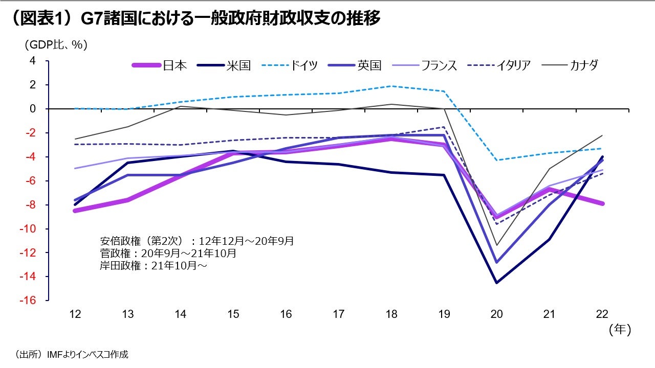 （図表1）G7諸国における一般政府財政収支の推移