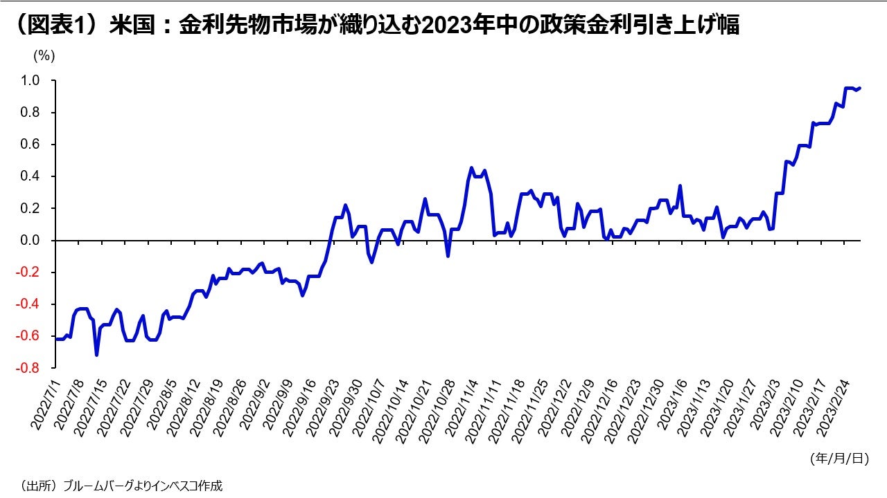 （図表1）米国：金利先物市場が織り込む2023年中の政策金利引き上げ幅