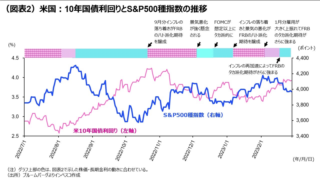 （図表2）米国：10年国債利回りとS&P500種指数の推移