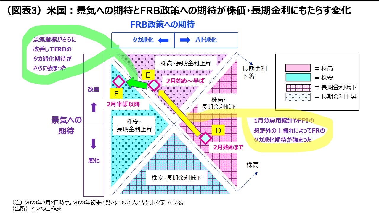 （図表3）米国：景気への期待とFRB政策への期待が株価・長期金利にもたらす変化