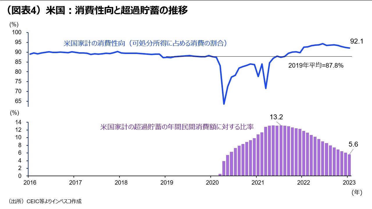 （図表4）米国：消費性向と超過貯蓄の推移