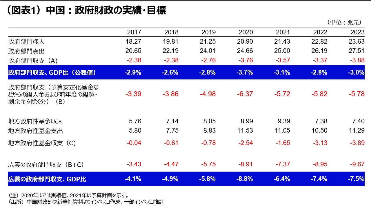 （図表1）中国：政府財政の実績・目標