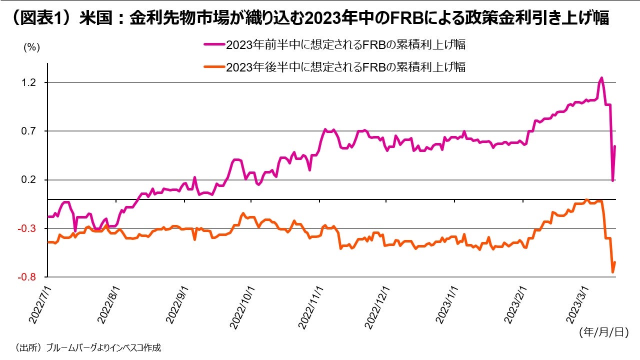 （図表1）米国：金利先物市場が織り込む2023年中のFRBによる政策金利引き上げ幅