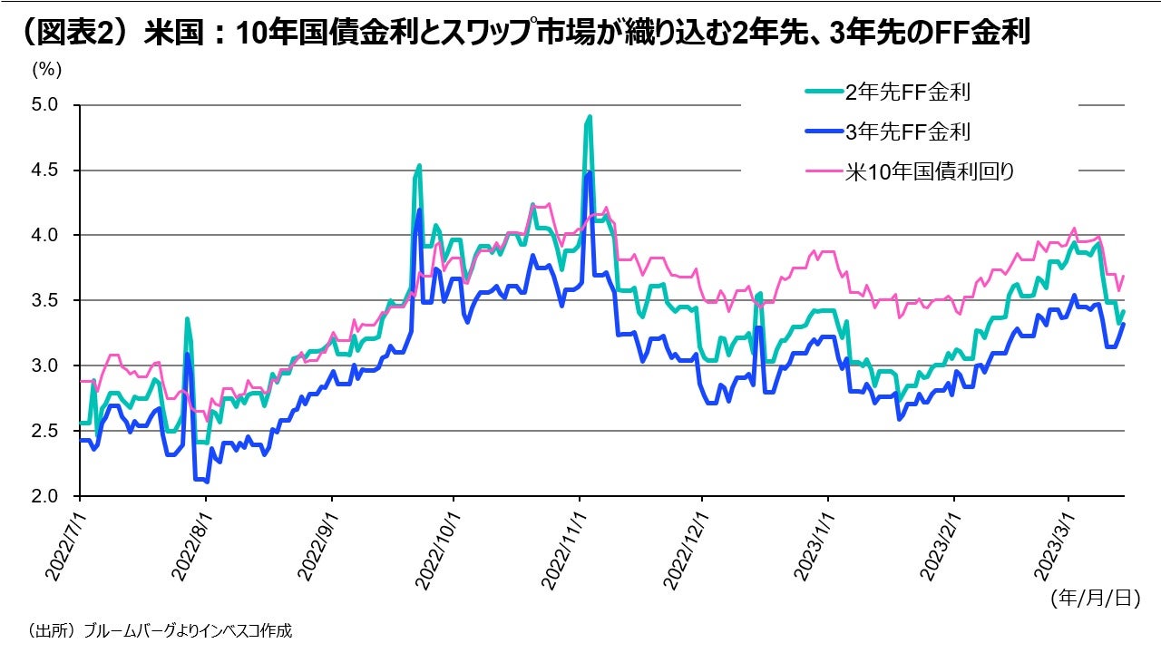 （図表2）米国：10年国債金利とスワップ市場が織り込む2年先、3年先のFF金利