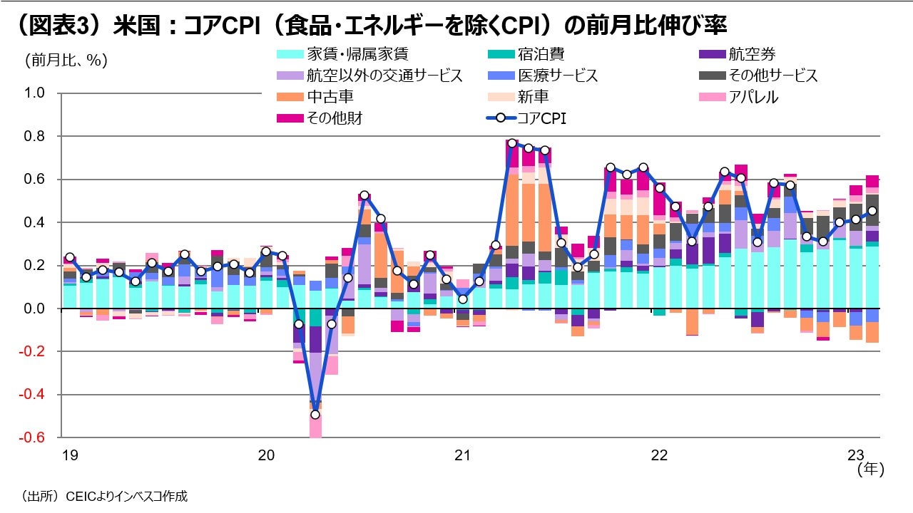 （図表3）米国：コアCPI（食品・エネルギーを除くCPI）の前月比伸び率