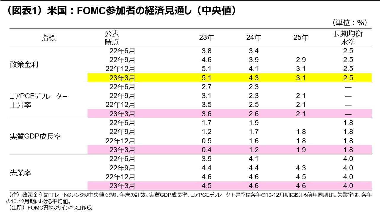 （図表1）米国：FOMC参加者の経済見通し（中央値）