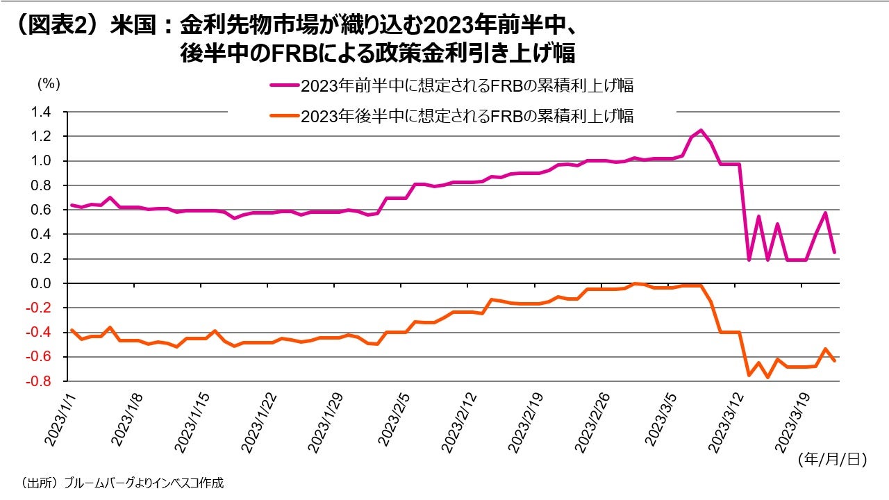 （図表2）米国：金利先物市場が織り込む2023年前半中、後半中のFRBによる政策金利引き上げ幅