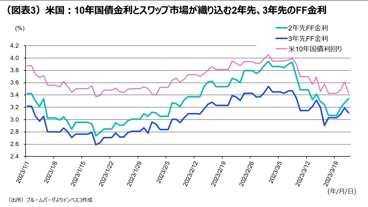 （図表3）米国：10年国債金利とスワップ市場が織り込む2年先、3年先のFF金利