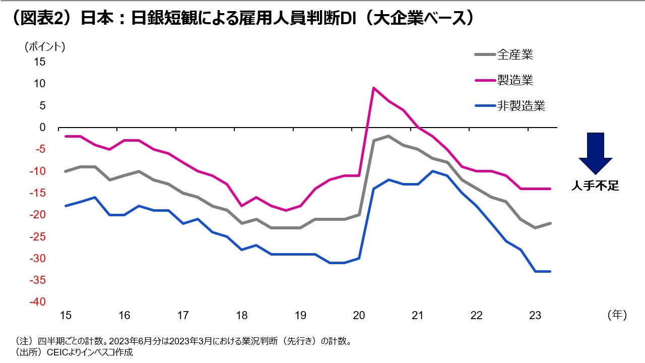 （図表2）日本：日銀短観による雇用人員判断DI（大企業ベース）