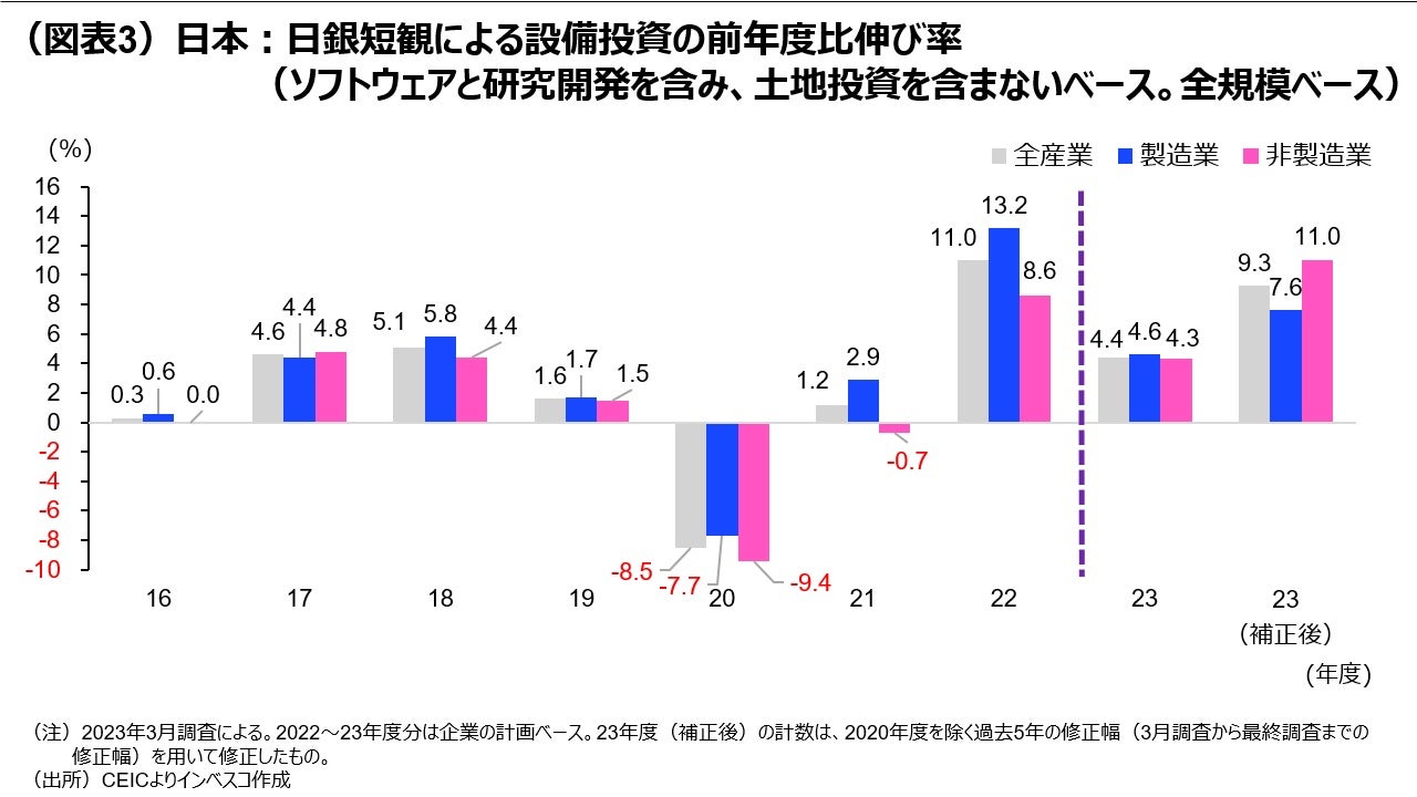 （図表3）日本：日銀短観による設備投資の前年度比伸び率