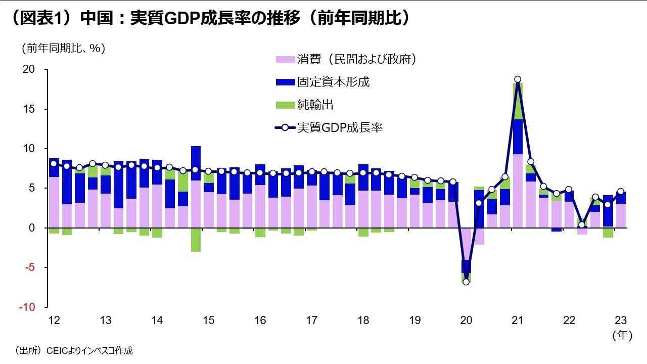 （図表1）中国：実質GDP成長率の推移（前年同期比）